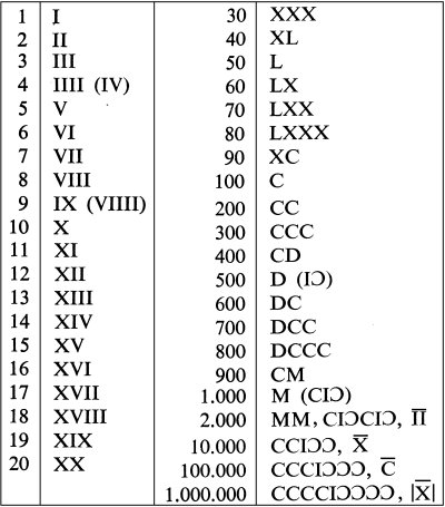 Numeri Romani